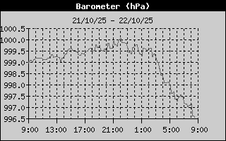 Historial Presi�n Barom�trica