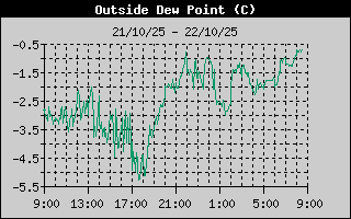 Historial del punto de rocio