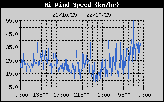 Historial de rafagas maximas de velocidad de viento