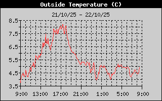 Historial de temperatura