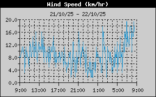 Historial de velocidad del viento