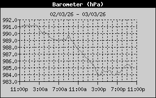 Historial Presi�n Barom�trica