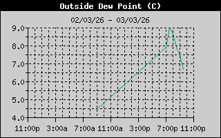 Historial del punto de rocio