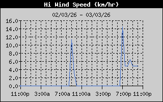 Historial de rafagas maximas de velocidad de viento