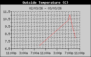 Historial de temperatura