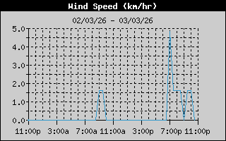 Historial de velocidad del viento